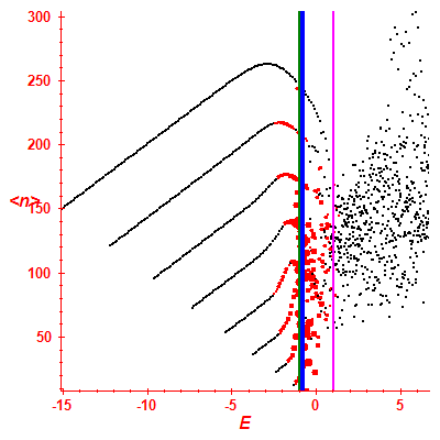 Peres lattice <N>